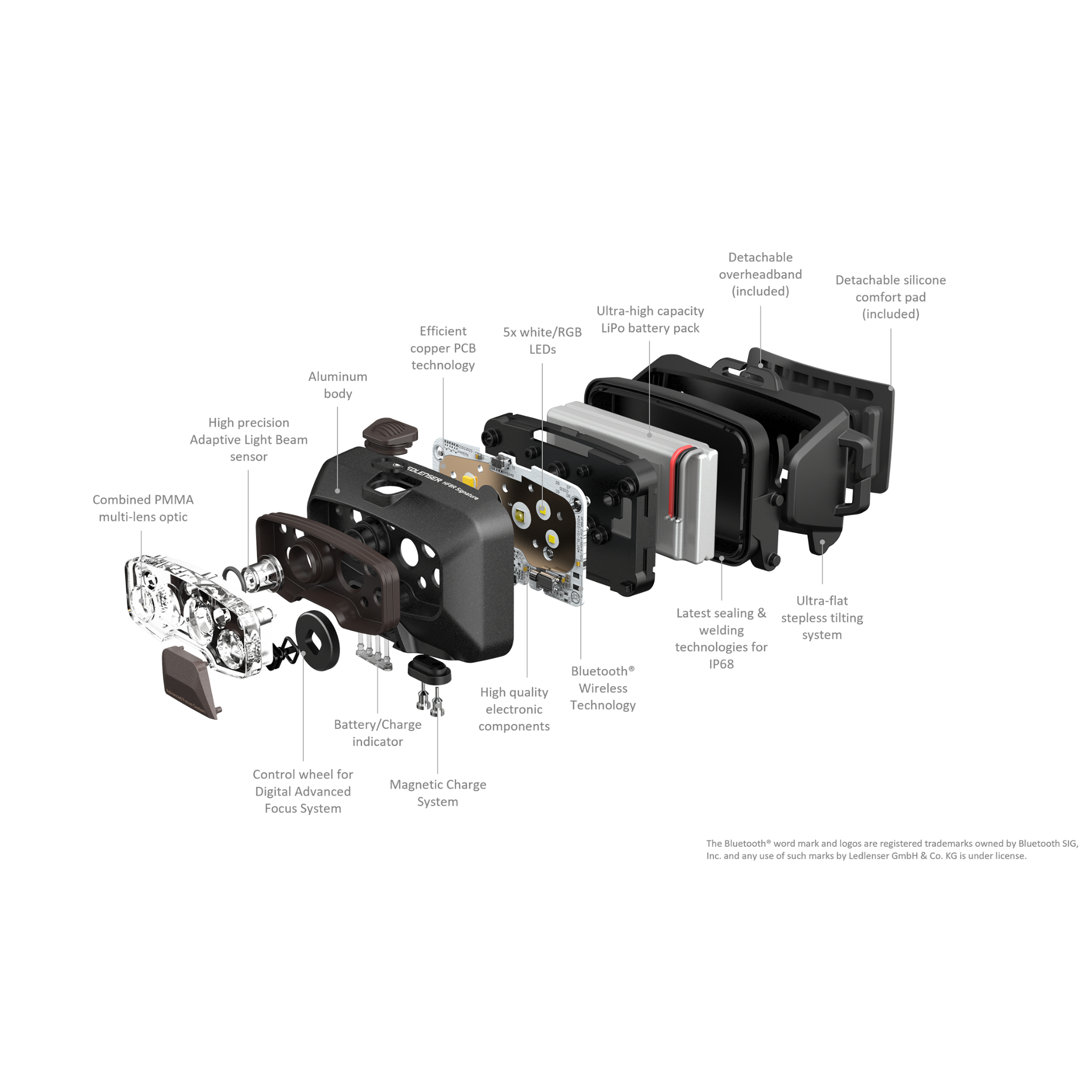 HF8R Signature Headlamp exploded view showing aluminum body Digital Advanced Focus System control wheel adaptive beam sensor battery indicator magnetic charging IP68 sealing detachable headband