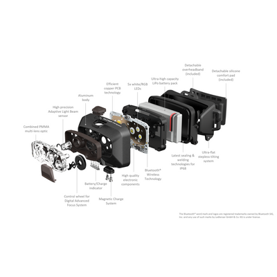 HF8R Signature Headlamp exploded view showing aluminum body Digital Advanced Focus System control wheel adaptive beam sensor battery indicator magnetic charging IP68 sealing detachable headband